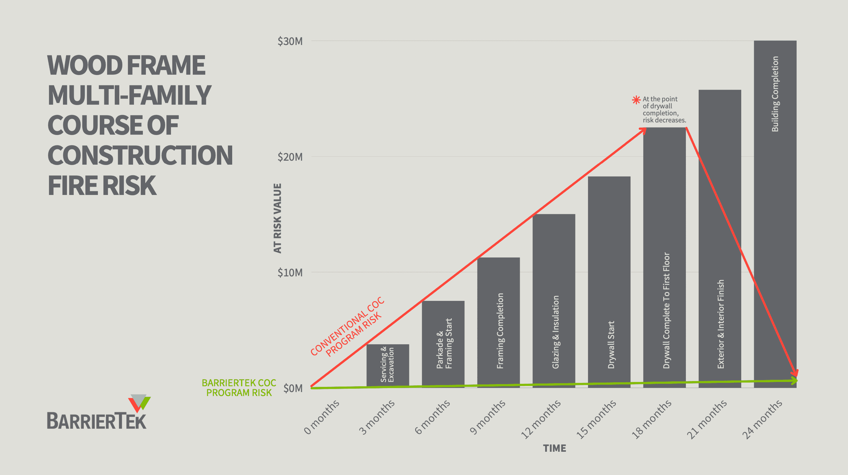 Course of construction fire risk over time: wood-frame multi-family building, conventional versus BarrierTek program, at-risk value from zero to 24 months.
